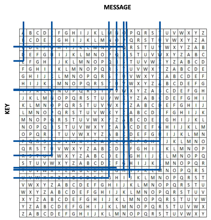 Vigenère Encyption Square Example