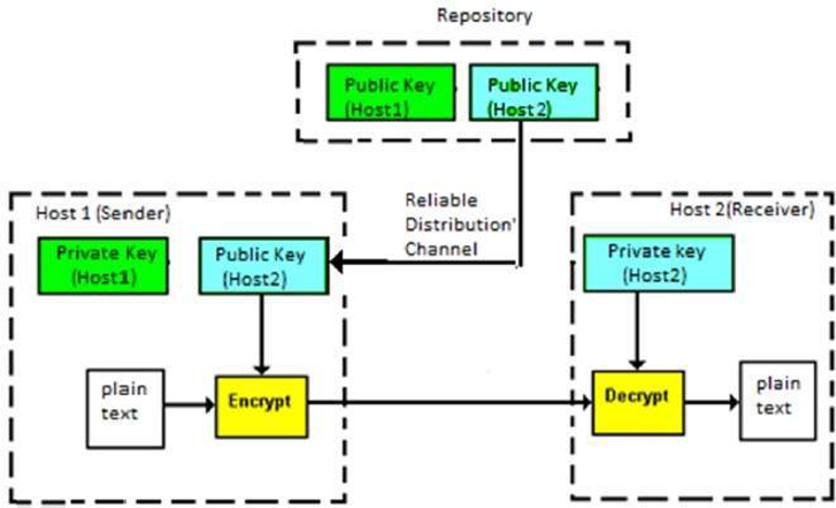 Asymmetric Cryptosystem Model