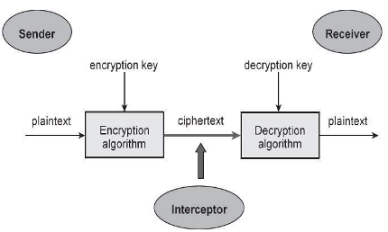 Basic Cryptosystem Model