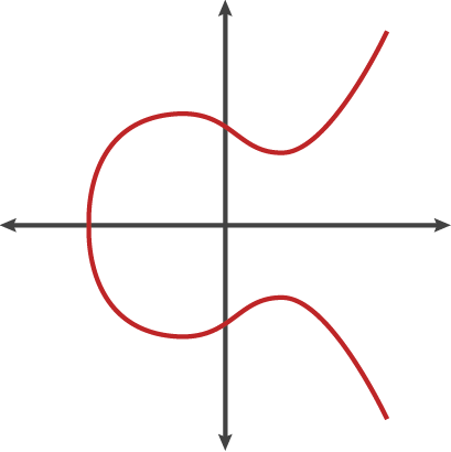 Elliptic Curve Graph