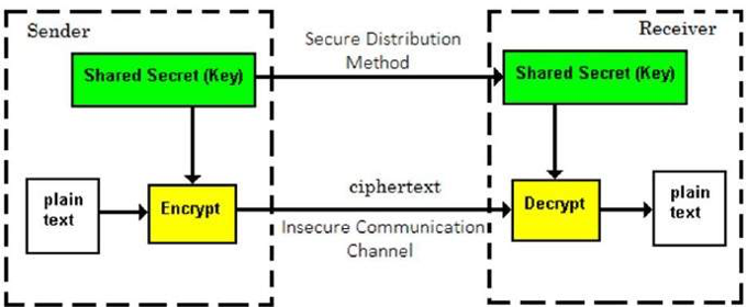 Symmetric Cryptosystem Model